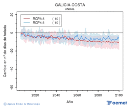 Galicia-costa. Temperatura mnima: Anual. Canvi nombre de dies de gelades