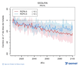 Segura. Temprature minimale: Annuel. Cambio nmero de das de heladas