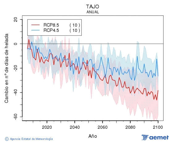 Tajo. Temperatura m�nima: Anual. Cambio n�mero de d�as de heladas