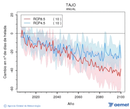 Tajo. Temprature minimale: Annuel. Cambio nmero de das de heladas