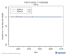 Tinto-Odiel y Piedras. Temperatura mnima: Anual. Cambio nmero de das de xeadas