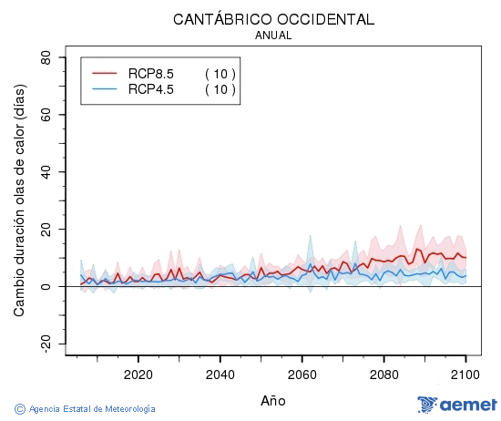 Cantbrico occidental. Temperatura mxima: Anual. Cambio de duracin olas de calor