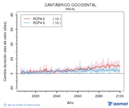 Cantbrico occidental. Maximum temperature: Annual. Cambio de duracin olas de calor