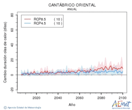 Cantbrico oriental. Temprature maximale: Annuel. Cambio de duracin olas de calor