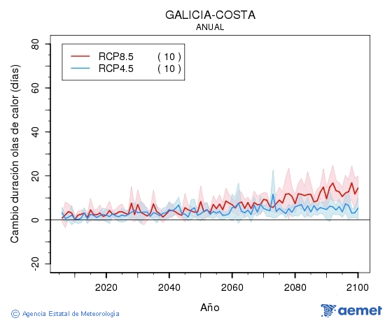 Galicia-costa. Temperatura m�xima: Anual. Cambio de duraci�n olas de calor