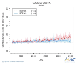 Galicia-costa. Maximum temperature: Annual. Cambio de duracin olas de calor