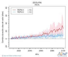 Segura. Temperatura mxima: Anual. Cambio de duracin ondas de calor