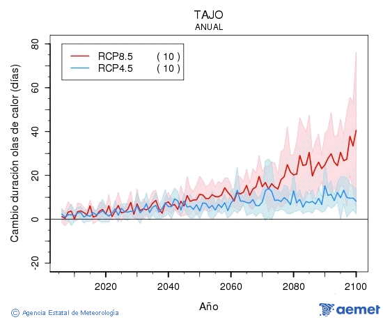 Tajo. Temperatura mxima: Anual. Cambio de duracin olas de calor