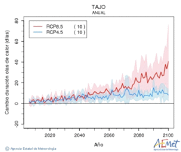 Tajo. Temperatura mxima: Anual. Canvi de durada onades de calor