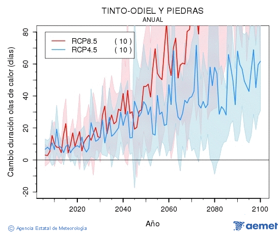 Tinto-Odiel y Piedras. Temperatura m�xima: Anual. Cambio de duraci�n olas de calor