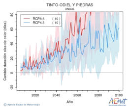 Tinto-Odiel y Piedras. Temperatura mxima: Anual. Cambio de duracin ondas de calor