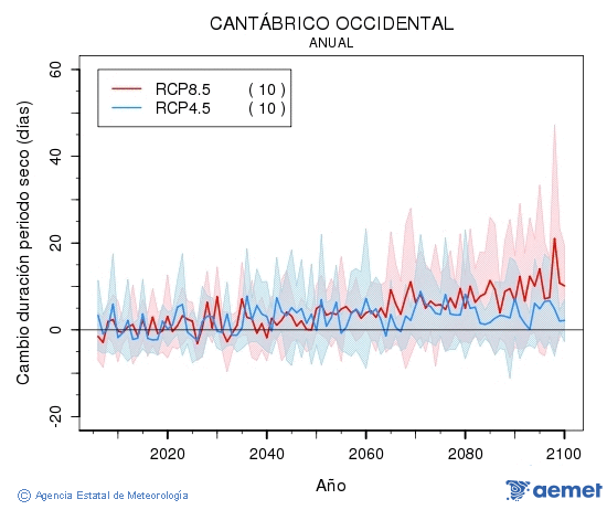 Cantbrico occidental. Precipitation: Annual. Cambio duracin periodos secos