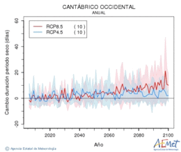 Cantbrico occidental. Precipitation: Annual. Cambio duracin periodos secos