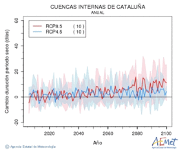 Cuencas internas de Catalua. Precipitaci: Anual. Canvi durada perodes secs