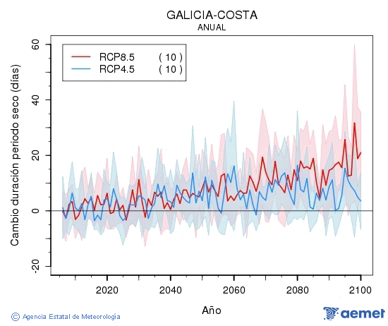 Galicia-costa. Precipitaci: Anual. Canvi durada perodes secs