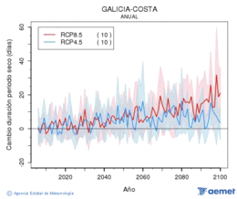 Galicia-costa. Precipitacin: Anual. Cambio duracin periodos secos