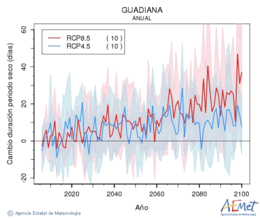 Guadiana. Precipitation: Annual. Cambio duracin periodos secos