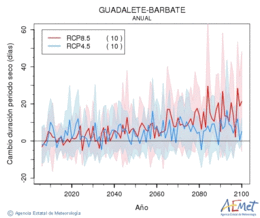 Guadalete-Barbate. Precipitation: Annual. Cambio duracin periodos secos