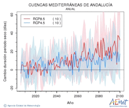 Cuencas mediterraneas de Andaluca. Precipitaci: Anual. Canvi durada perodes secs