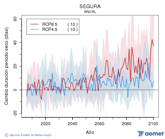 Segura. Precipitaci: Anual. Cambio duracin periodos secos