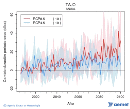 Tajo. Precipitacin: Anual. Cambio duracin periodos secos