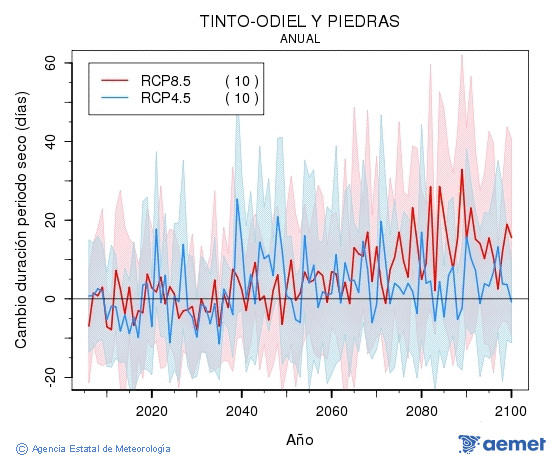 Tinto-Odiel y Piedras. Precipitacin: Anual. Cambio duracin perodos secos