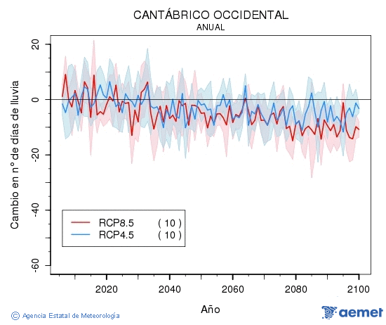 Cantbrico occidental. Prcipitation: Annuel. Cambio nmero de das de lluvia