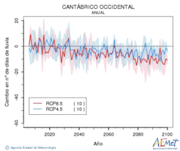 Cantbrico occidental. Precipitation: Annual. Cambio nmero de das de lluvia