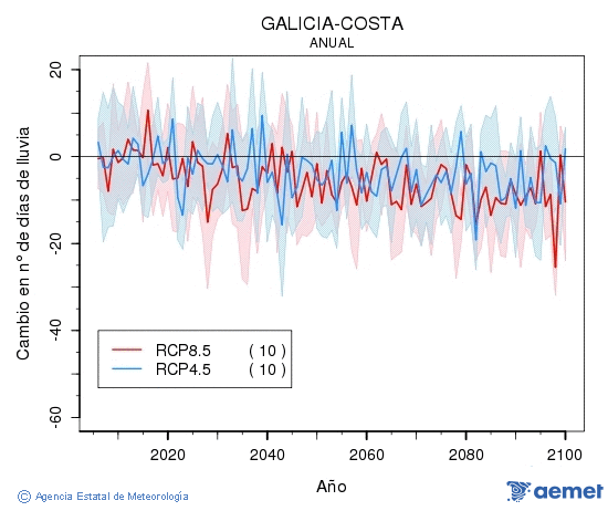 Galicia-costa. Precipitaci�: Anual. Cambio n�mero de d�as de lluvia