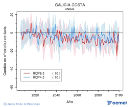 Galicia-costa. Prezipitazioa: Urtekoa. Cambio nmero de das de lluvia