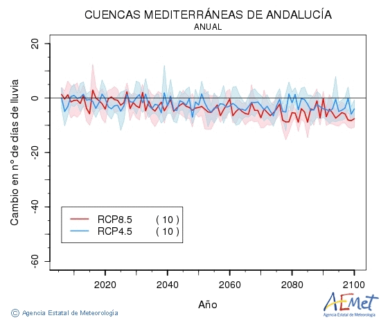 Cuencas mediterraneas de Andaluca. Prcipitation: Annuel. Cambio nmero de das de lluvia