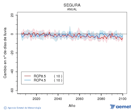 Segura. Precipitation: Annual. Cambio nmero de das de lluvia