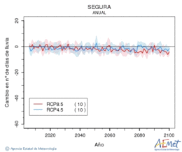 Segura. Precipitacin: Anual. Cambio nmero de das de lluvia