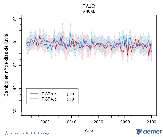 Tajo. Prcipitation: Annuel. Cambio nmero de das de lluvia