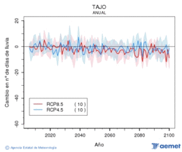 Tajo. Precipitacin: Anual. Cambio nmero de das de choiva