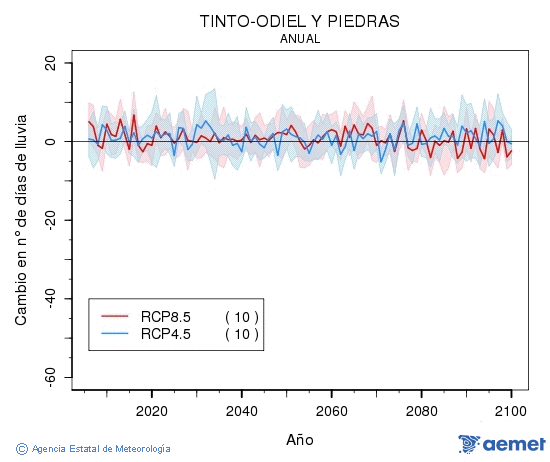 Tinto-Odiel y Piedras. Precipitacin: Anual. Cambio nmero de das de lluvia