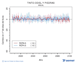 Tinto-Odiel y Piedras. Precipitacin: Anual. Cambio nmero de das de choiva