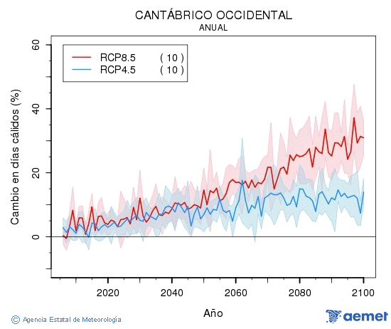 Cantbrico occidental. Temprature maximale: Annuel. Cambio en das clidos