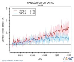 Cantbrico oriental. Temperatura mxima: Anual. Canvi en dies clids