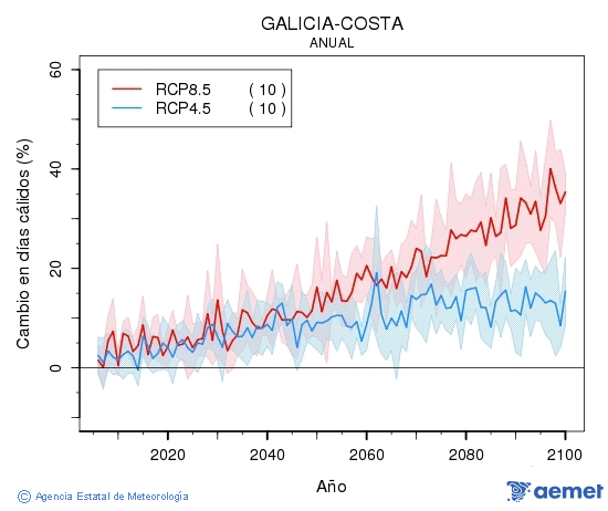 Galicia-costa. Maximum temperature: Annual. Cambio en das clidos