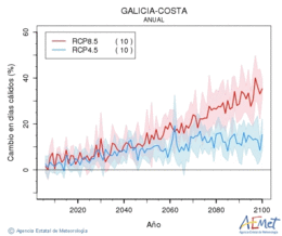 Galicia-costa. Temperatura mxima: Anual. Canvi en dies clids