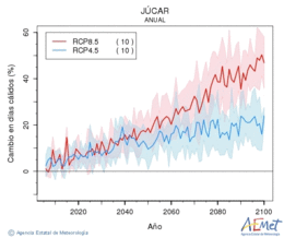 Jcar. Maximum temperature: Annual. Cambio en das clidos