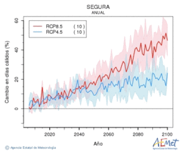 Segura. Maximum temperature: Annual. Cambio en das clidos