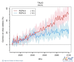 Tajo. Temperatura mxima: Anual. Cambio en das clidos