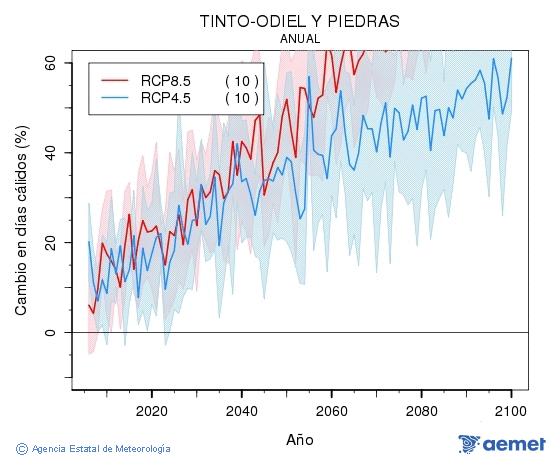 Tinto-Odiel y Piedras. Temperatura m�xima: Anual. Cambio en d�as c�lidos