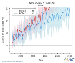 Tinto-Odiel y Piedras. Maximum temperature: Annual. Cambio en das clidos