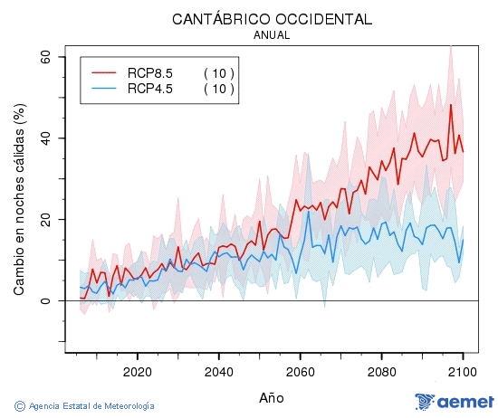 Cantbrico occidental. Gutxieneko tenperatura: Urtekoa. Cambio noches clidas