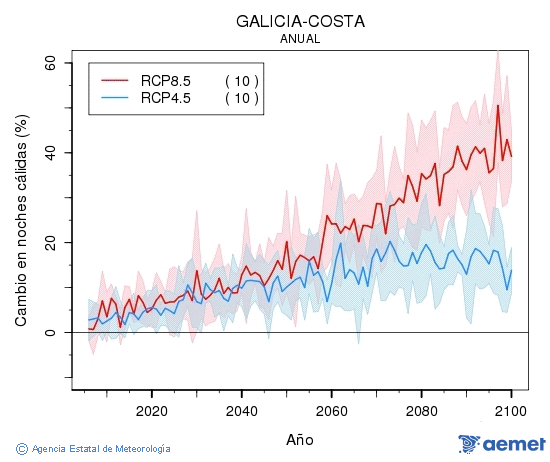 Galicia-costa. Minimum temperature: Annual. Cambio noches clidas