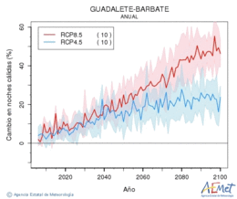 Guadalete-Barbate. Minimum temperature: Annual. Cambio noches clidas