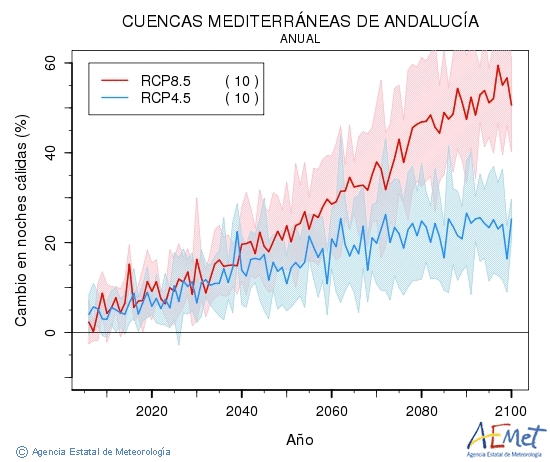 Cuencas mediterraneas de Andaluca. Temperatura mnima: Anual. Canvi nits clides